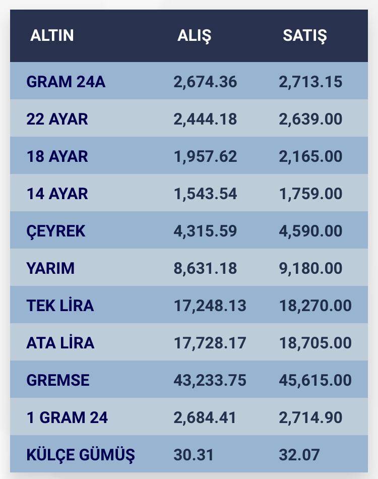 Konya’da altın fiyatları ve güncel döviz kurları I 16 Ağustos 2024 8